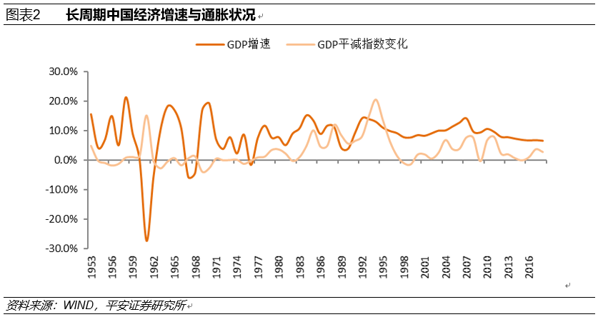 4%.在1953年至1977年期间,中国gdp年均增速为6.