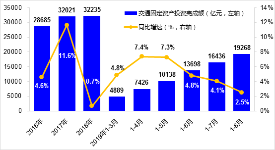 2019年8月我国交通运输经济运行总体平稳