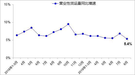 2019年8月我国交通运输经济运行总体平稳