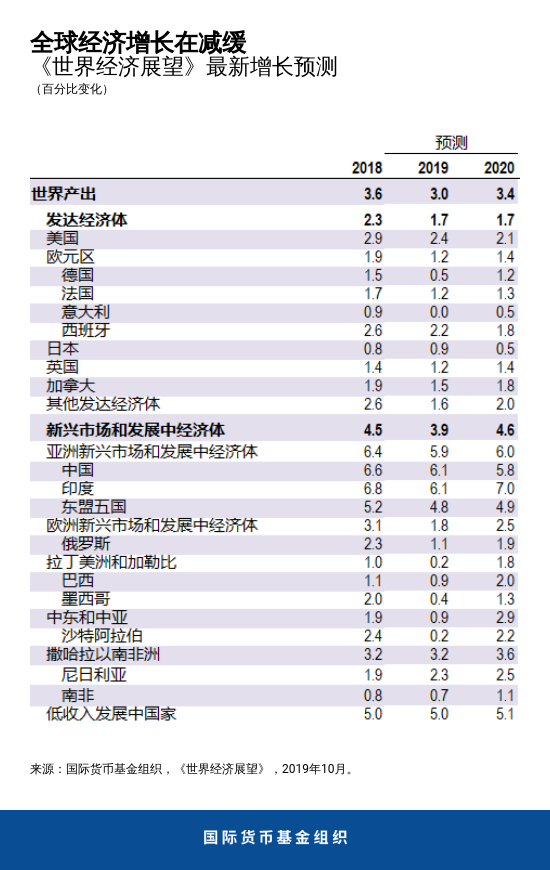 全球经济：同步减缓，前景堪忧