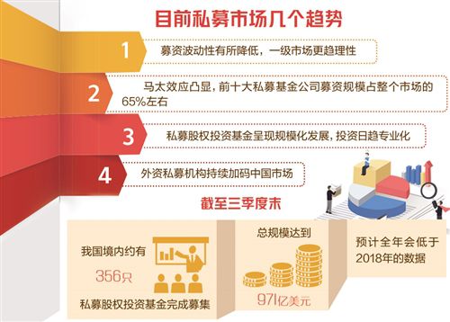 募资波动性降低，关注点转变 私募基金投资更趋理性