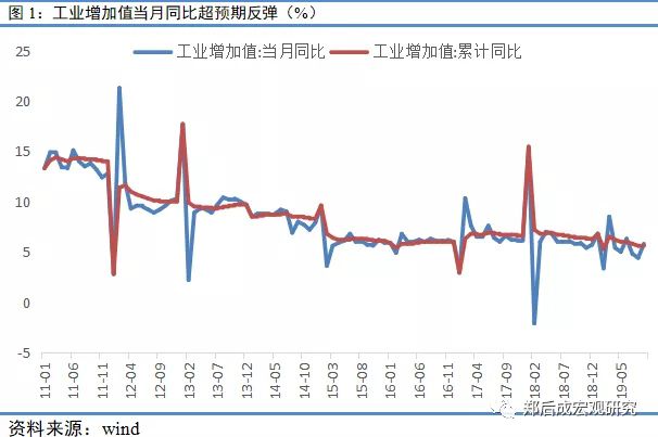 工业增加值当月同比超预期反弹，固定资产投资增速整体承压