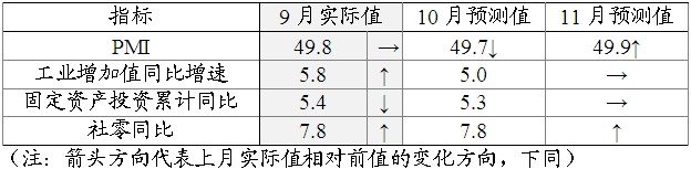 【招商宏观】经济初现企稳迹象——10月宏观数据预测