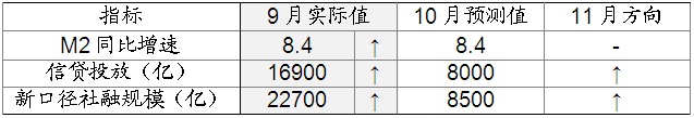 【招商宏观】经济初现企稳迹象——10月宏观数据预测