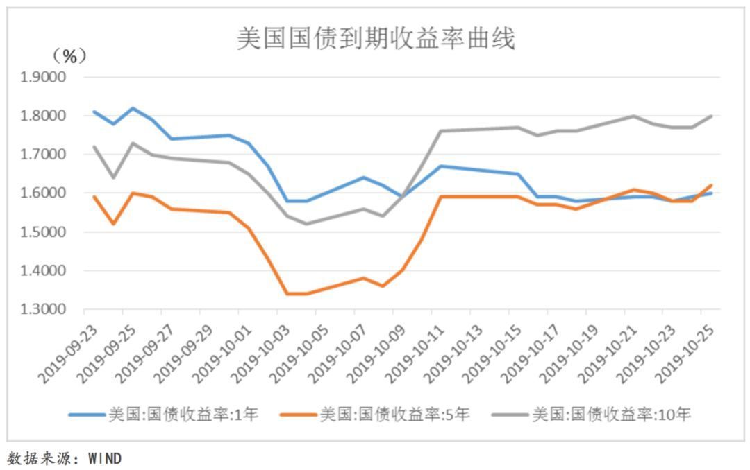 全球宏观经济态势每周