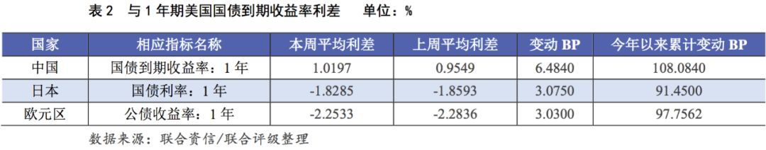 全球宏观经济态势每周观察