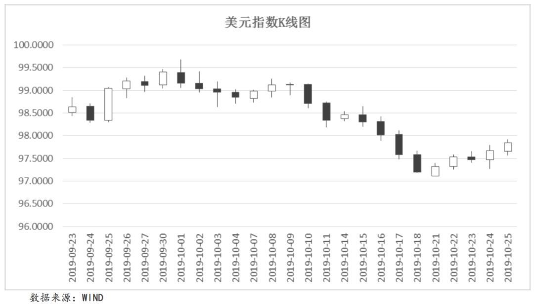 全球宏观经济态势每周观察