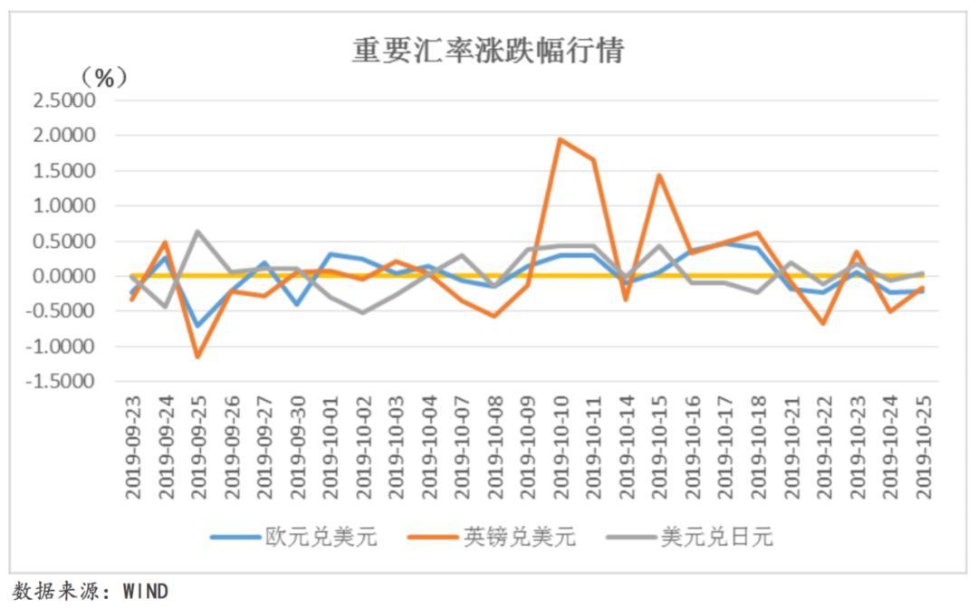 全球宏观经济态势每周