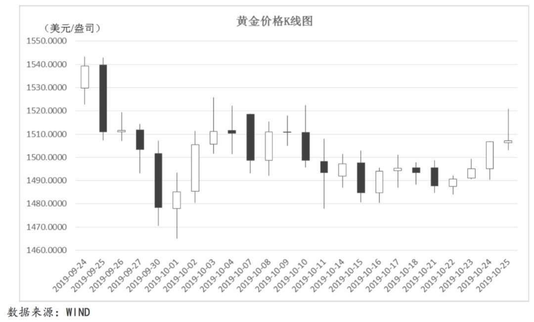 全球宏观经济态势每周