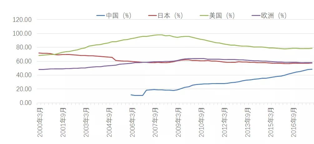 居民杠杆率：中美欧日比较