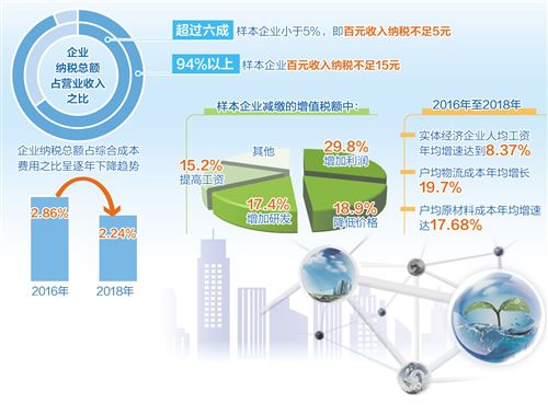 用更有力的改革和创新来降低企业成本