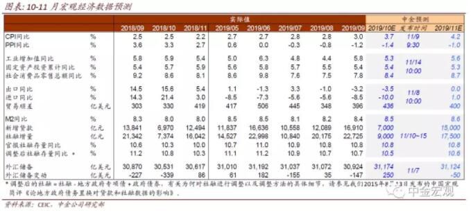 10-11月宏观数据预览：CPI明显上升；增长指标低位暂稳