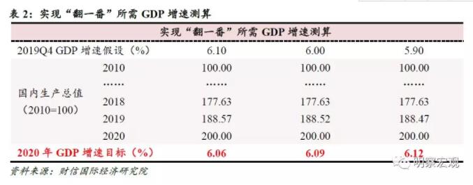 全面建成小康社会，需要怎样的GDP增速？