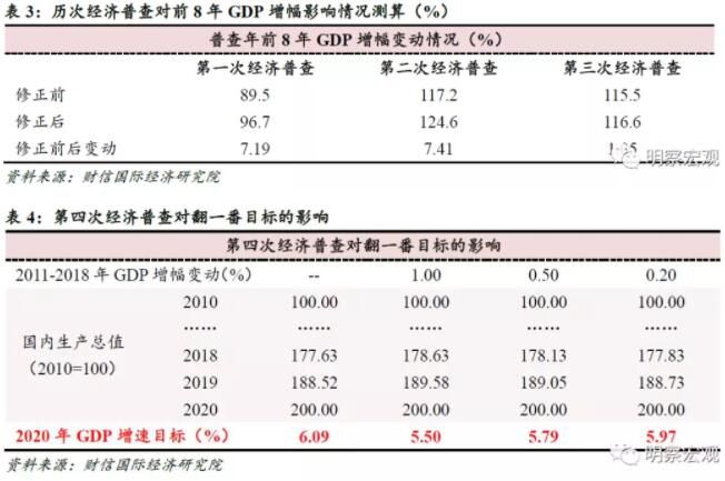 全面建成小康社会，需要怎样的GDP增速？