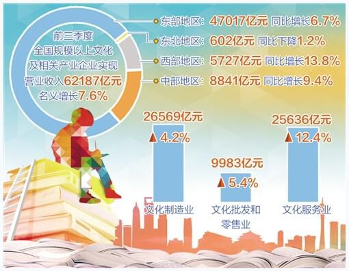 前三季度规模以上文化及相关产业企业营业收入增长7.6%