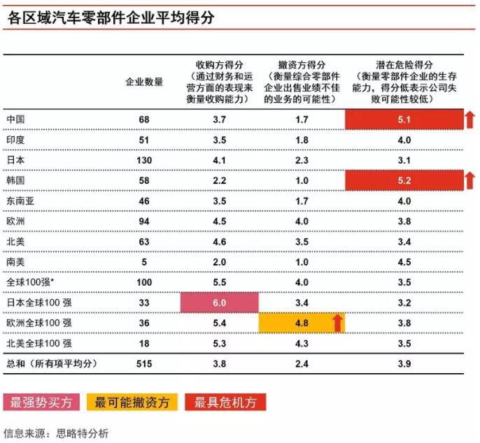 深度解读：2019年全球汽车零部件行业交易势头强劲