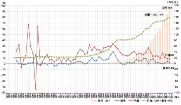 货币（供应、增长、通胀与价格）