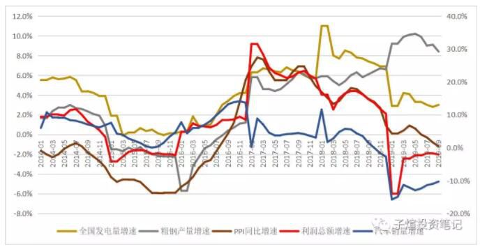 宏观经济数据观察【2019年11月】