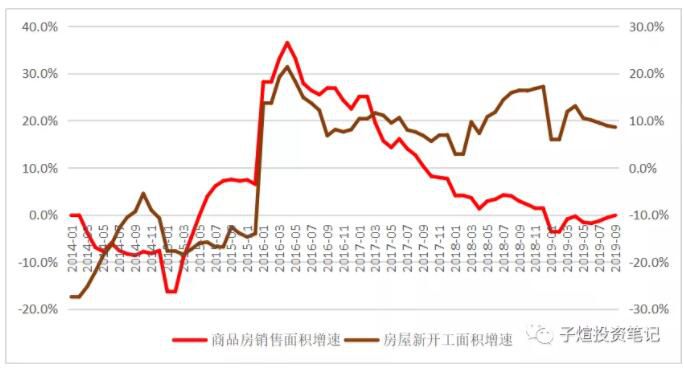 宏观经济数据观察【2019年11月】