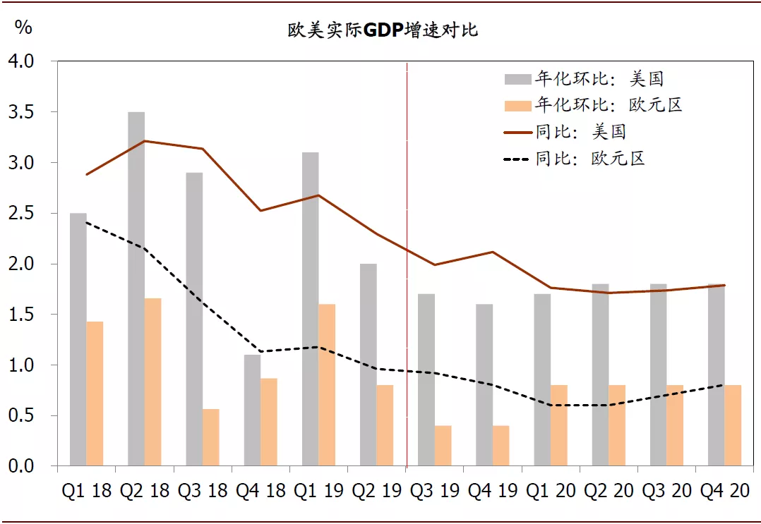 2020年全球经济展望：政策托底，经济寻底(图5)