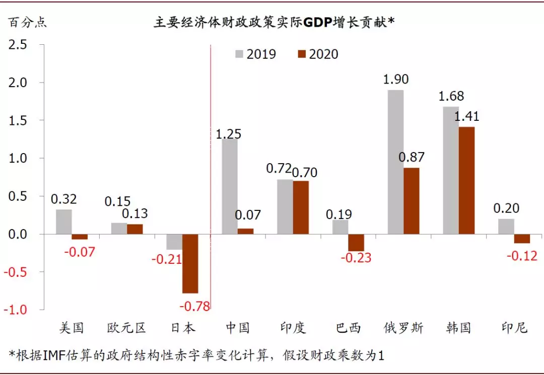 2020年全球经济展望：政策托底，经济寻底(图4)