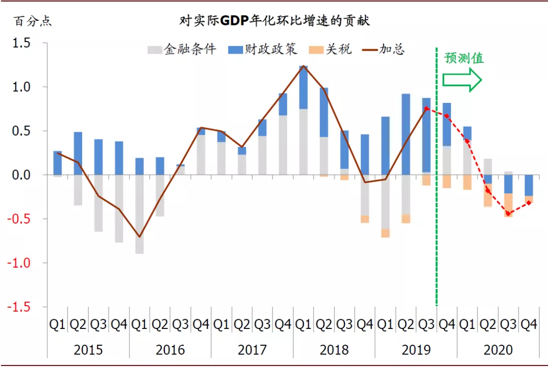 2020年全球经济展望：政策托底，经济寻底(图6)