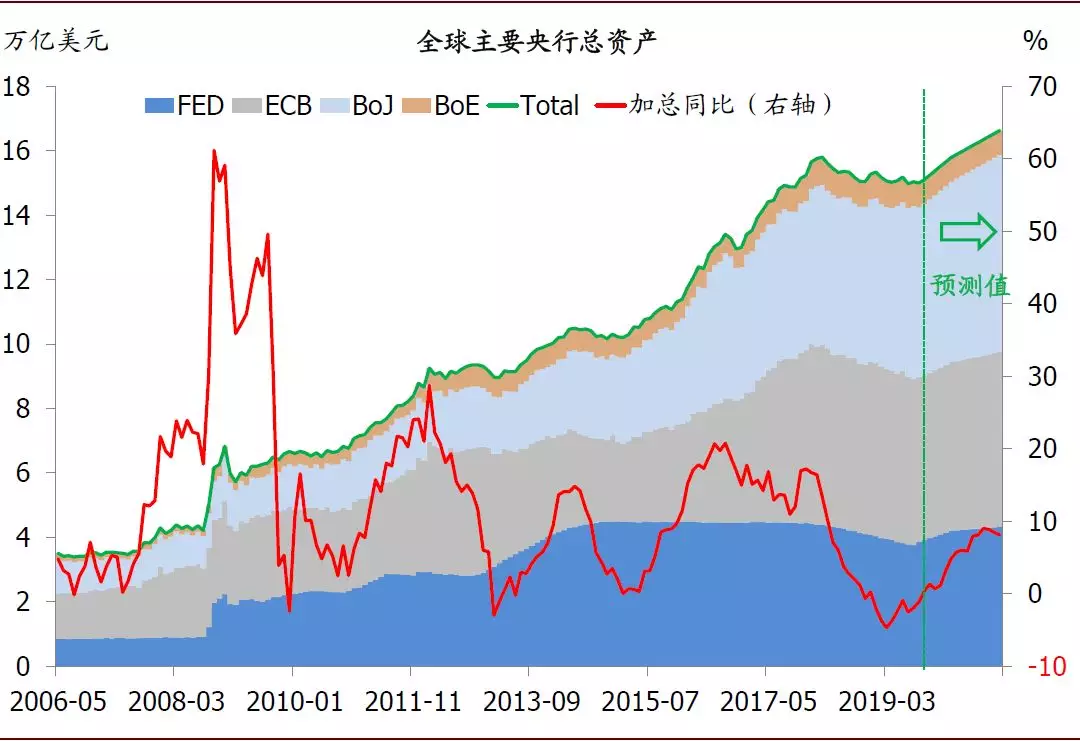 2020年全球经济展望：政策托底，经济寻底(图9)