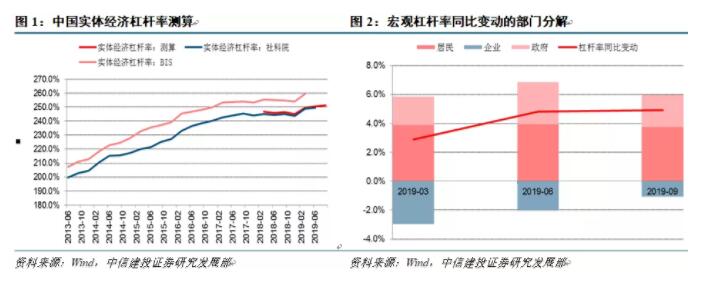 前三季度实体经济杠杆率稳中有升，未来如何推演