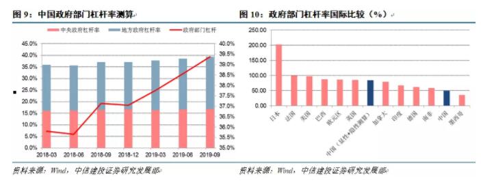 前三季度实体经济杠杆率稳中有升，未来如何推演