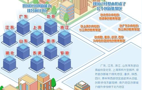  我国已形成多个创新集聚区 广东、北京、江苏领跑