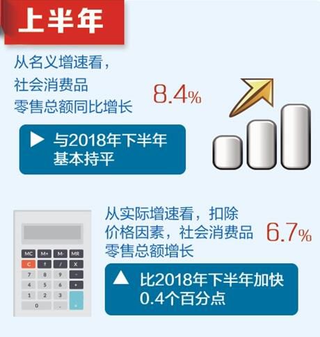 聚焦2019中国经济“半年报”上半年GDP同比增6.3%