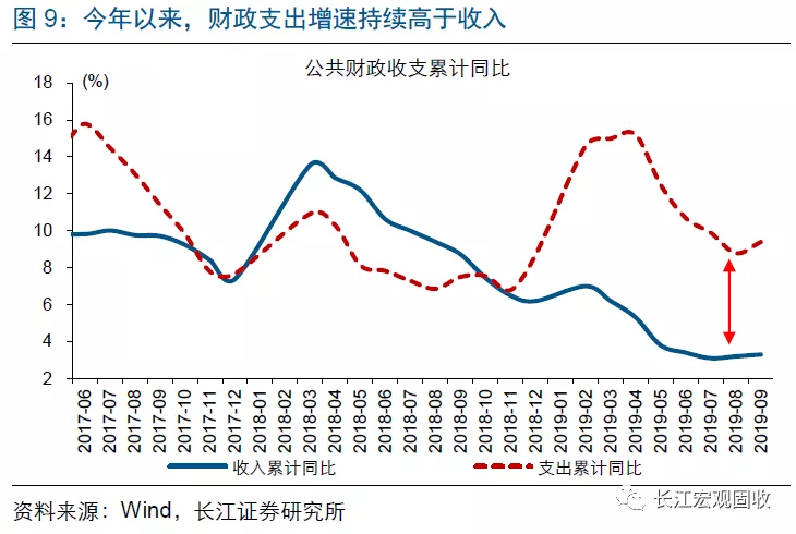 长江宏观：财政赤字进入“4.0时代”(图10)