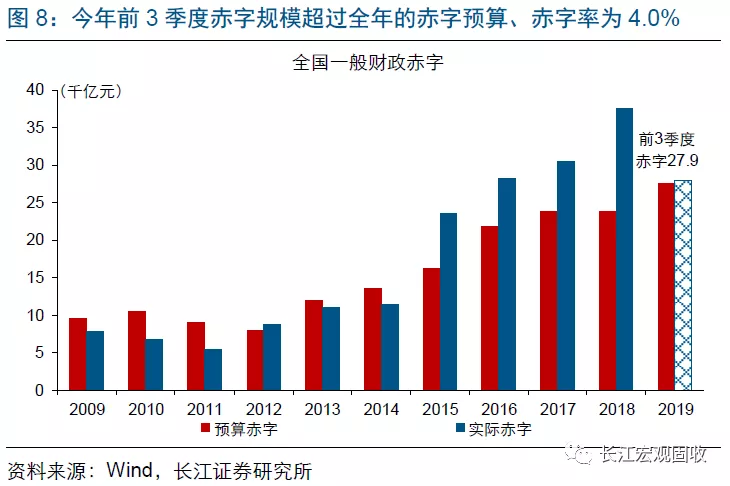 长江宏观：财政赤字进入“4.0时代”(图9)