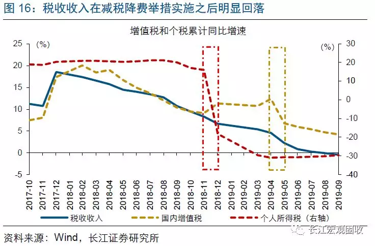 长江宏观：财政赤字进入“4.0时代”(图17)