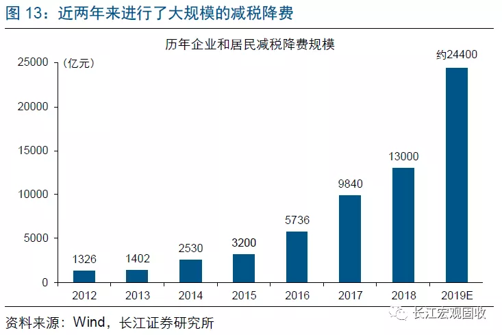 长江宏观：财政赤字进入“4.0时代”(图14)