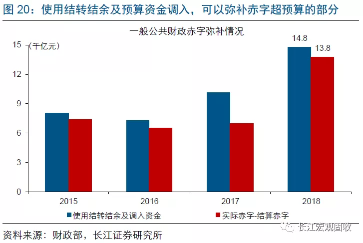 长江宏观：财政赤字进入“4.0时代”(图20)