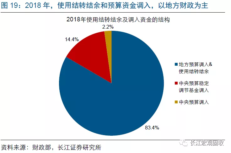 长江宏观：财政赤字进入“4.0时代”(图19)
