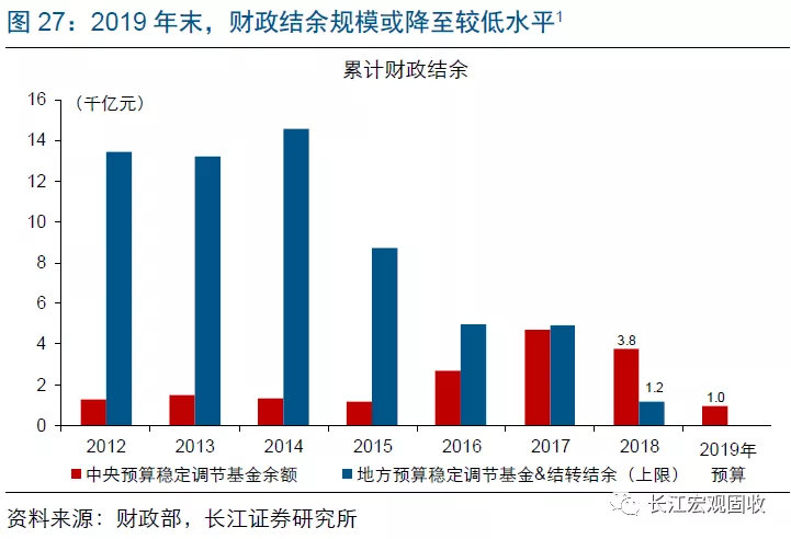 长江宏观：财政赤字进入“4.0时代”(图27)