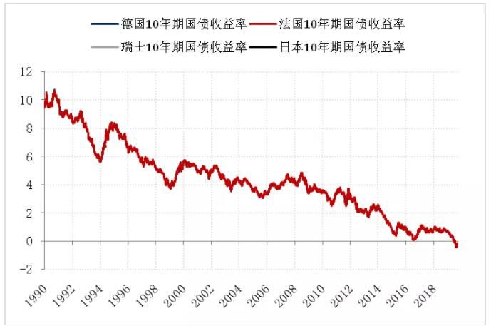 负利率：现在、过去与未来