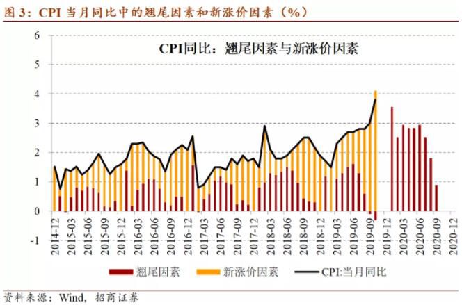 2020年展望：猪肉上行过快，峰值可能提前