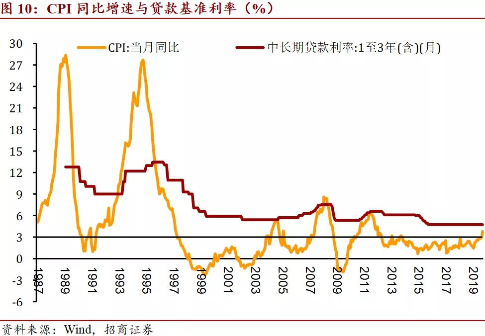 CPI再次破3，这次的货币政策会不一样吗？