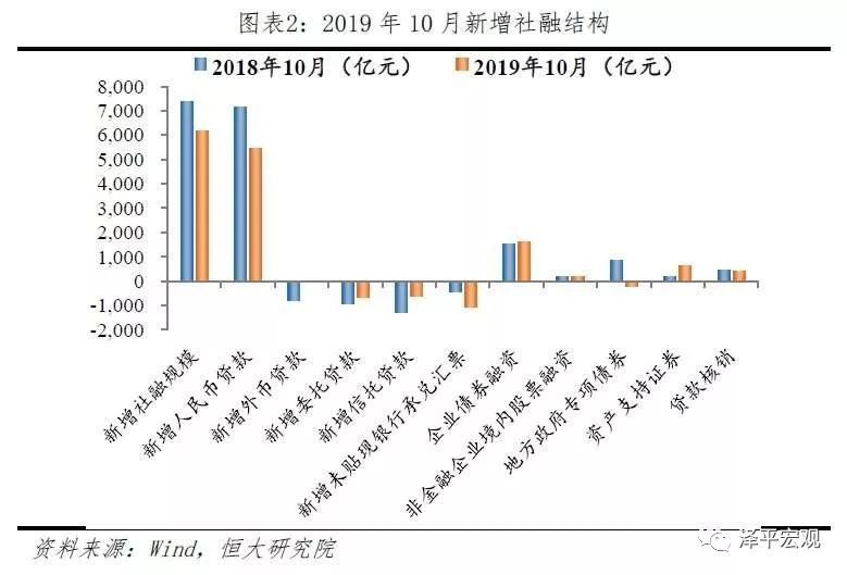 信贷社融回落，经济下行，通缩 ——点评10月金融数据