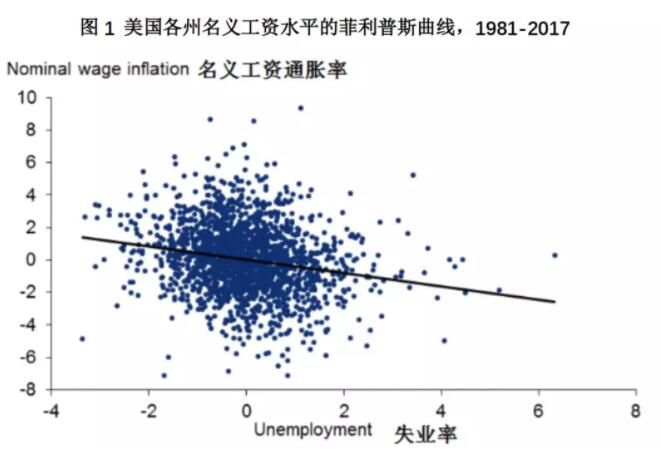 菲利普斯曲线在什么情况下会重新有效？