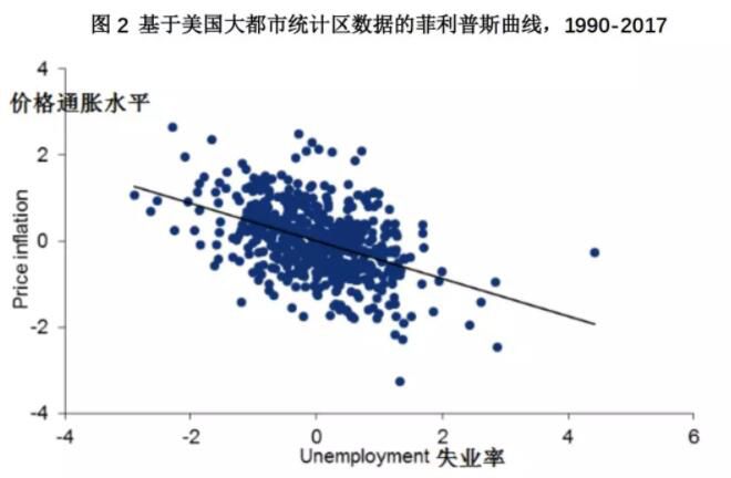 菲利普斯曲线在什么情况下会重新有效？