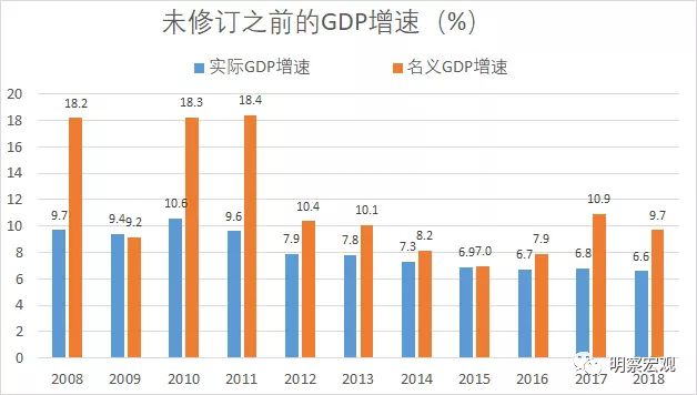 2018年GDP实际增长8.7%？算错啦！