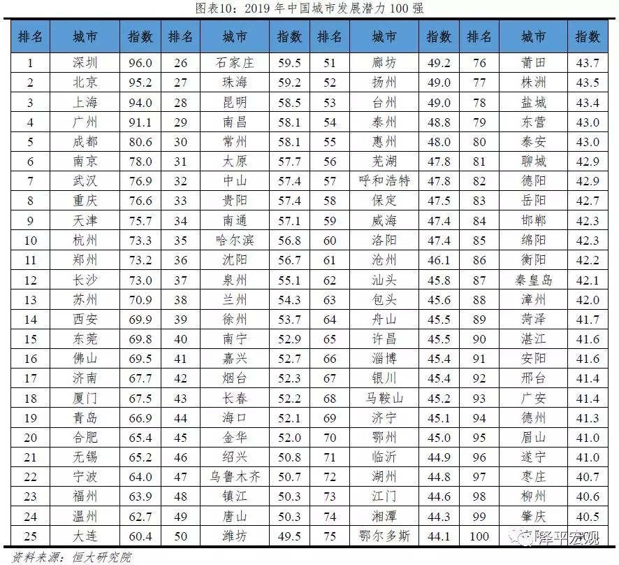 2019年中国城市发展潜力排名