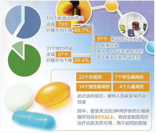 70个新药纳入医保目录 价格平均下降60.7％