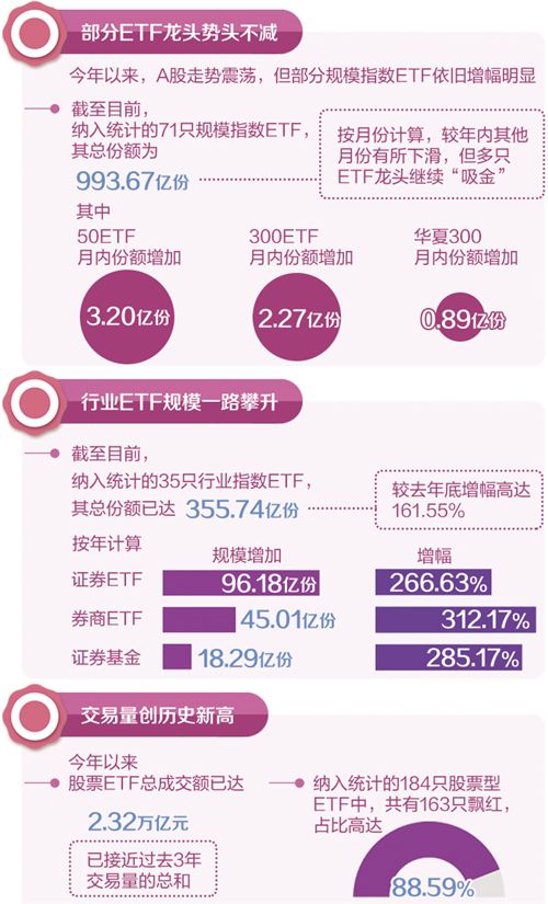 股票ETF交易量创新高