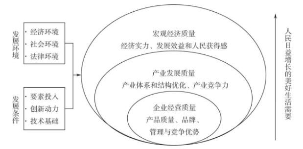 深度研究高质量发展的内涵