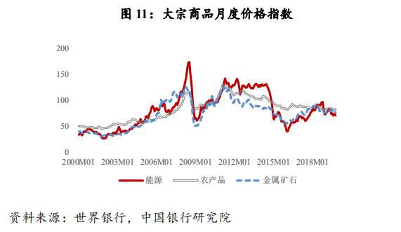 2020年大宗商品价格走势及其对中东非洲经济的影响分析